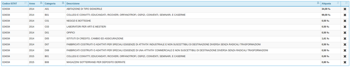 Tabella Aliquota catastale