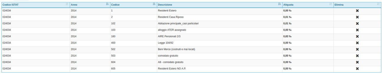 Tabella Aliquote speciali TASI