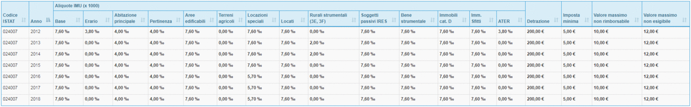 Tabella Aliquote IMU